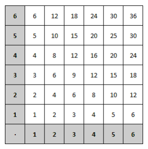 Tabell som viser de 36 mulighetene for hva man kan få på to terningkast. Tabellen viser produktet av øyne på de to terningene.